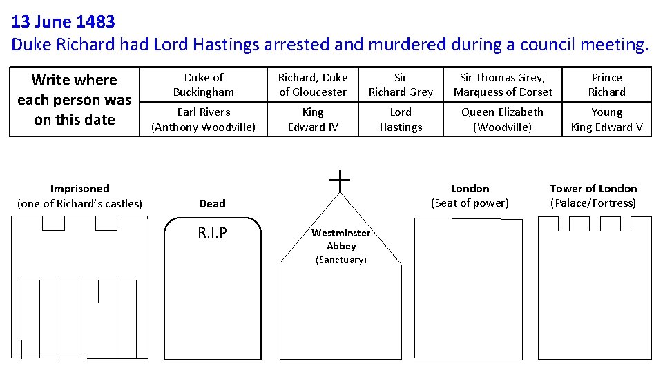 13 June 1483 Duke Richard had Lord Hastings arrested and murdered during a council