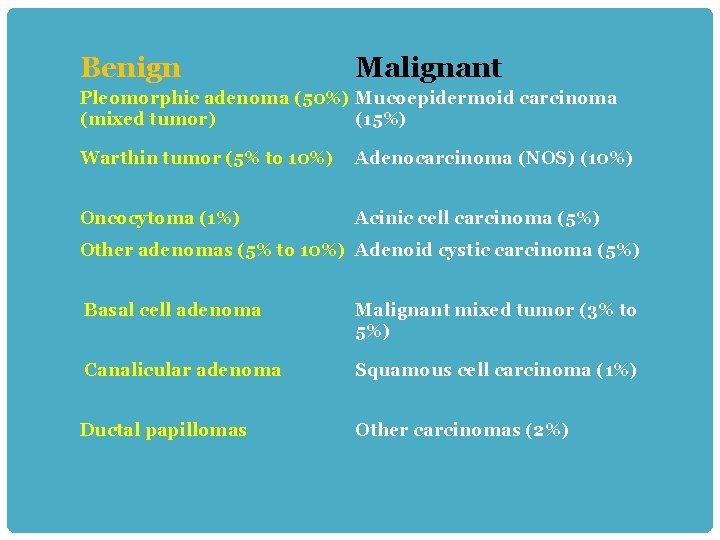 Benign Malignant Pleomorphic adenoma (50%) Mucoepidermoid carcinoma (mixed tumor) (15%) Warthin tumor (5% to
