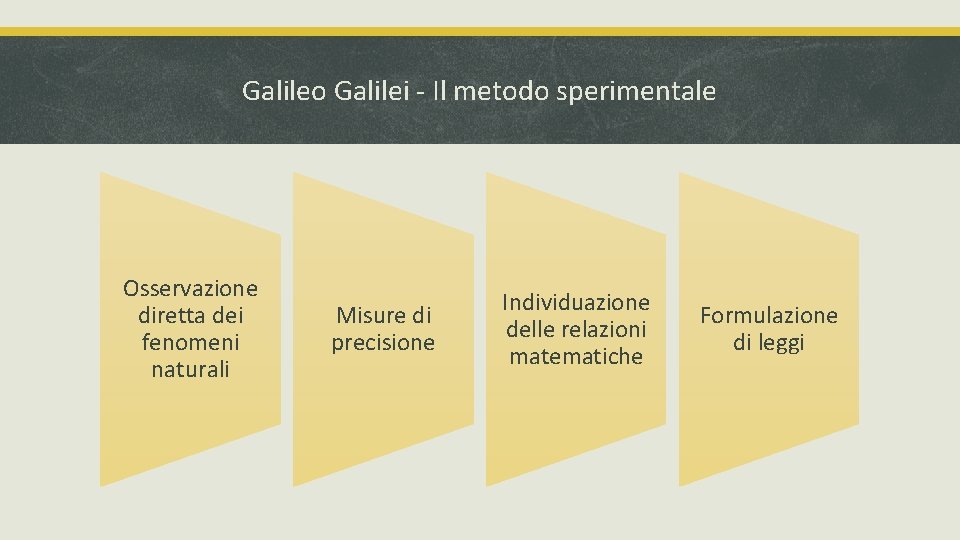 Galileo Galilei - Il metodo sperimentale Osservazione diretta dei fenomeni naturali Misure di precisione