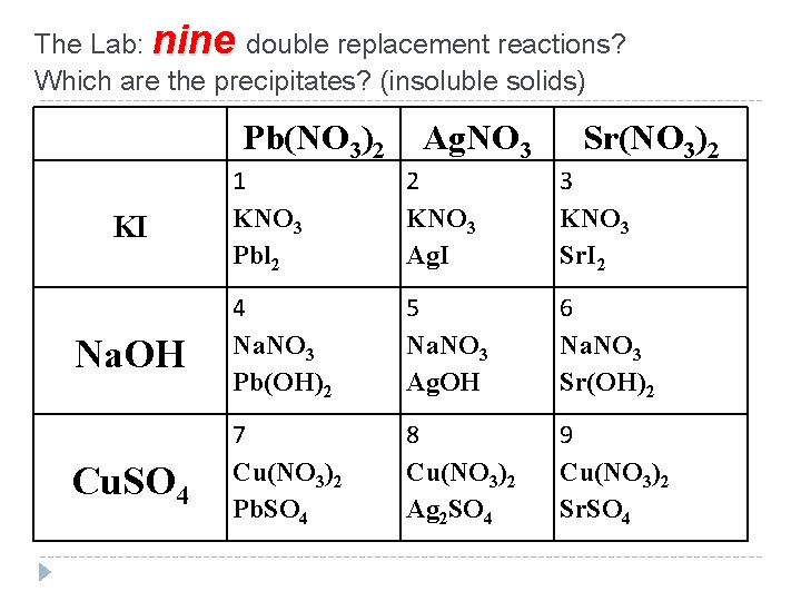 The Lab: nine double replacement reactions? Which are the precipitates? (insoluble solids) Pb(NO 3)2 The Lab: nine double replacement reactions? Which are the precipitates? (insoluble solids) Pb(NO 3)2