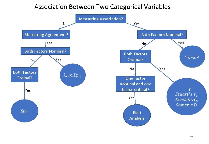 Association Between Two Categorical Variables No Measuring Association? Yes Measuring Agreement? Both Factors Nominal?