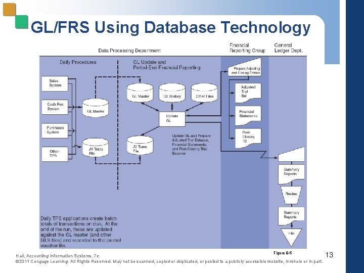 GL/FRS Using Database Technology Figure 8 -5 Hall, Accounting Information Systems, 7 e ©