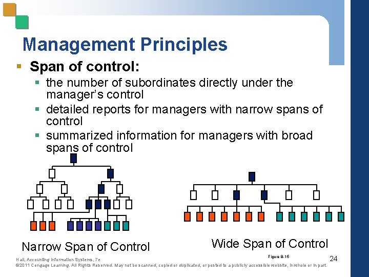 Management Principles § Span of control: § the number of subordinates directly under the