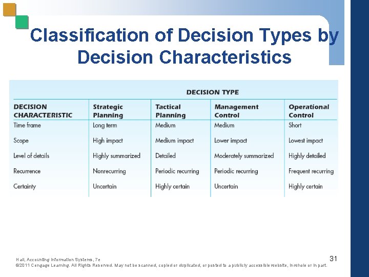 Classification of Decision Types by Decision Characteristics Hall, Accounting Information Systems, 7 e ©