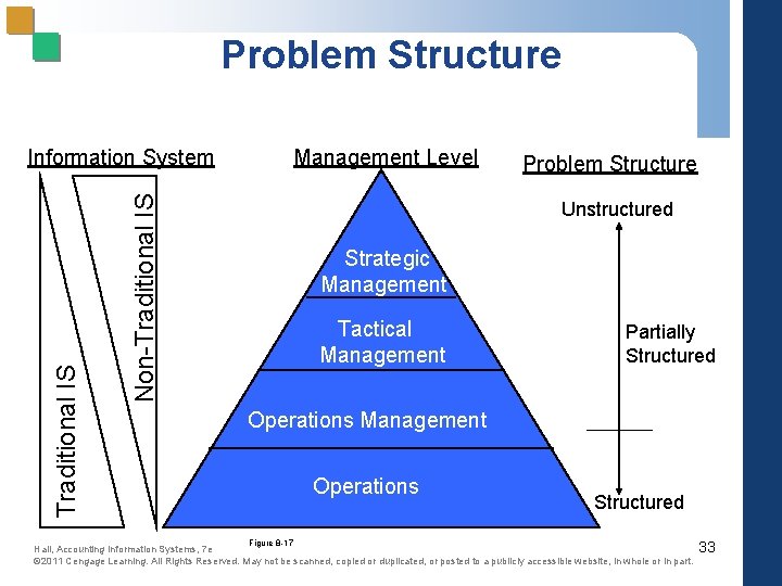 Problem Structure Management Level Non-Traditional IS Information System Problem Structure Unstructured Strategic Management Tactical