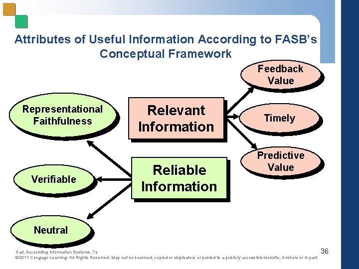 Attributes of Useful Information According to FASB’s Conceptual Framework Feedback Value Representational Faithfulness Verifiable