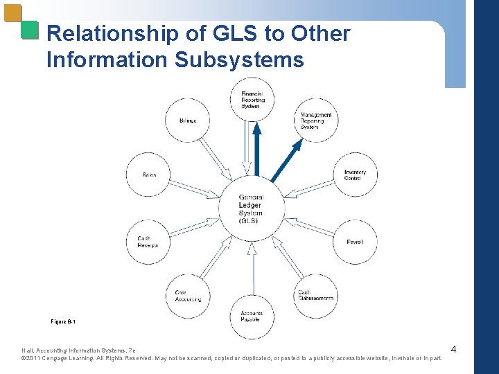 Relationship of GLS to Other Information Subsystems Figure 8 -1 Hall, Accounting Information Systems,