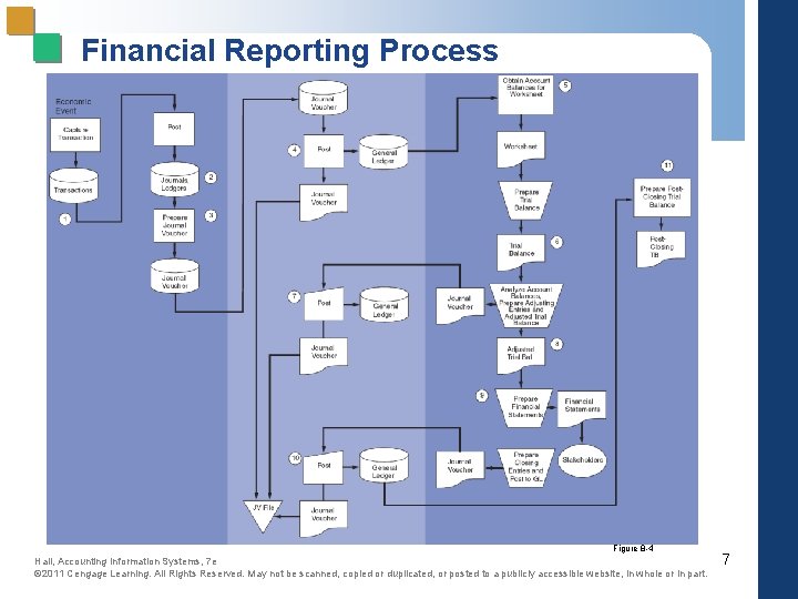 Financial Reporting Process Figure 8 -4 Hall, Accounting Information Systems, 7 e © 2011