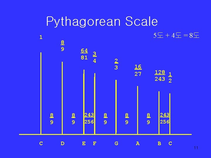 Pythagorean Scale 5도 + 4도 = 8도 1 8 9 C 64 3 81