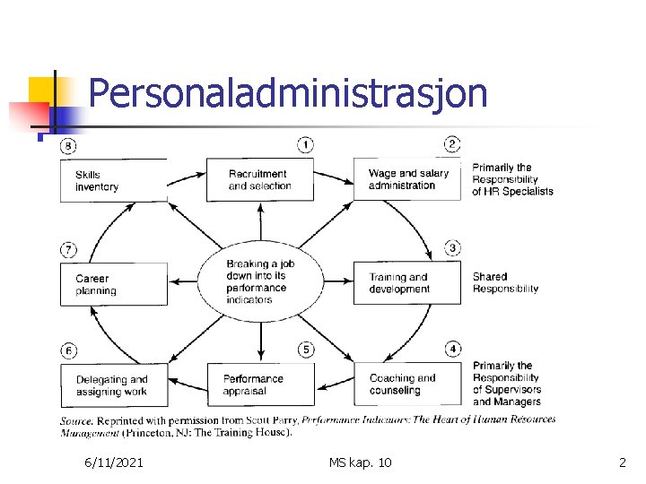 Personaladministrasjon 6/11/2021 MS kap. 10 2 