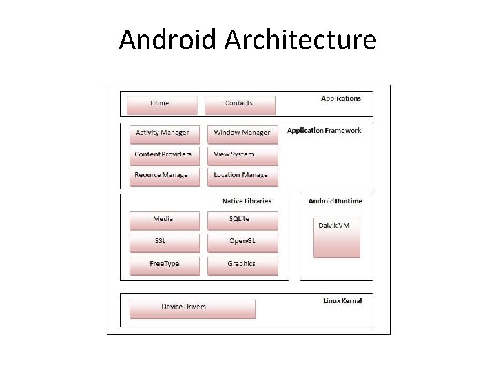 Android Architecture Android Architecture
