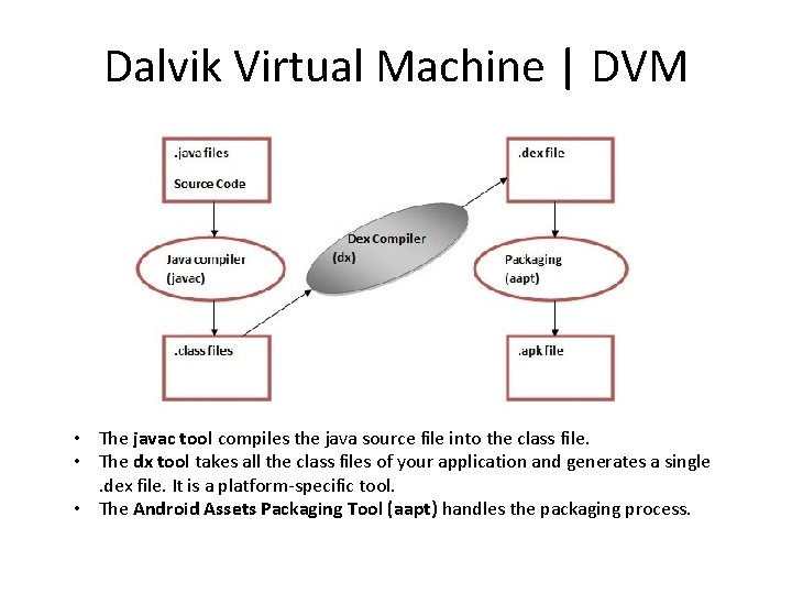 Dalvik Virtual Machine | DVM • The javac tool compiles the java source file Dalvik Virtual Machine | DVM • The javac tool compiles the java source file