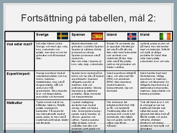 Fortsättning på tabellen, mål 2: Sverige Spanien Island Irland Vad odlar man? Det odlas