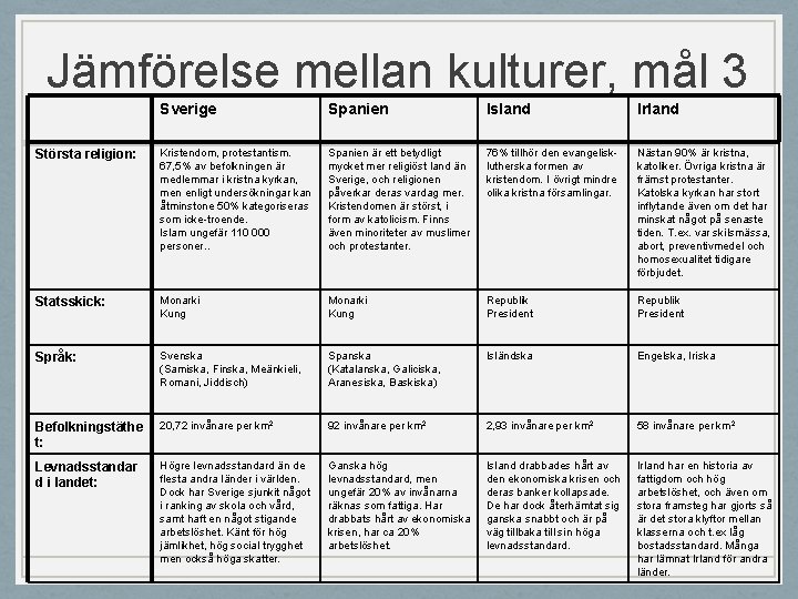 Jämförelse mellan kulturer, mål 3 Sverige Spanien Island Irland Största religion: Kristendom, protestantism. 67,