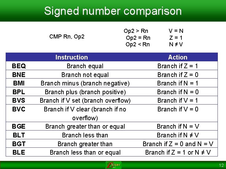 Signed number comparison CMP Rn, Op 2 BEQ BNE BMI BPL BVS BVC BGE Signed number comparison CMP Rn, Op 2 BEQ BNE BMI BPL BVS BVC BGE