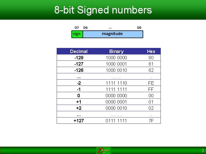 8 -bit Signed numbers Decimal -128 -127 -126. . . -2 -1 0 +1 8 -bit Signed numbers Decimal -128 -127 -126. . . -2 -1 0 +1