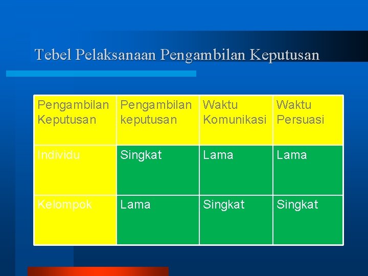 Tebel Pelaksanaan Pengambilan Keputusan Pengambilan Waktu Keputusan keputusan Komunikasi Persuasi Individu Singkat Lama Kelompok