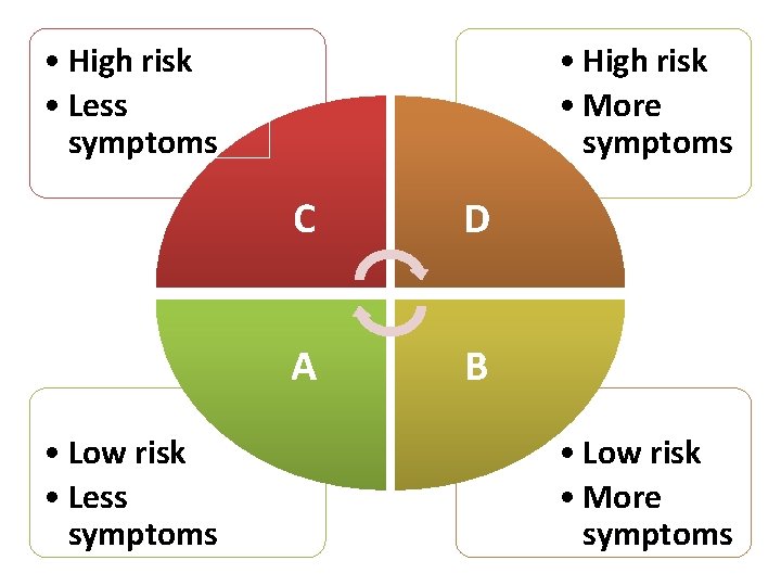 Acute High Risk Management of stable chronic obstructive pulmonary disease06 1