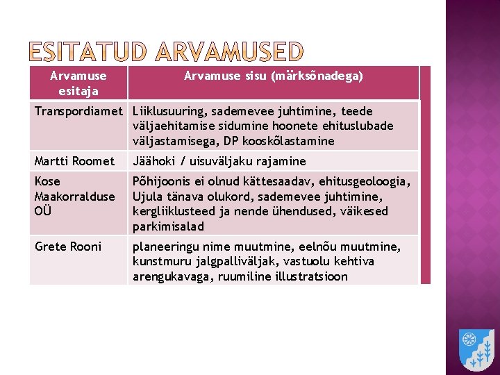 Arvamuse esitaja Arvamuse sisu (märksõnadega) Transpordiamet Liiklusuuring, sademevee juhtimine, teede väljaehitamise sidumine hoonete ehituslubade