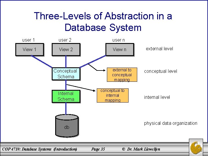 Three-Levels of Abstraction in a Database System user 1 user 2 user n View