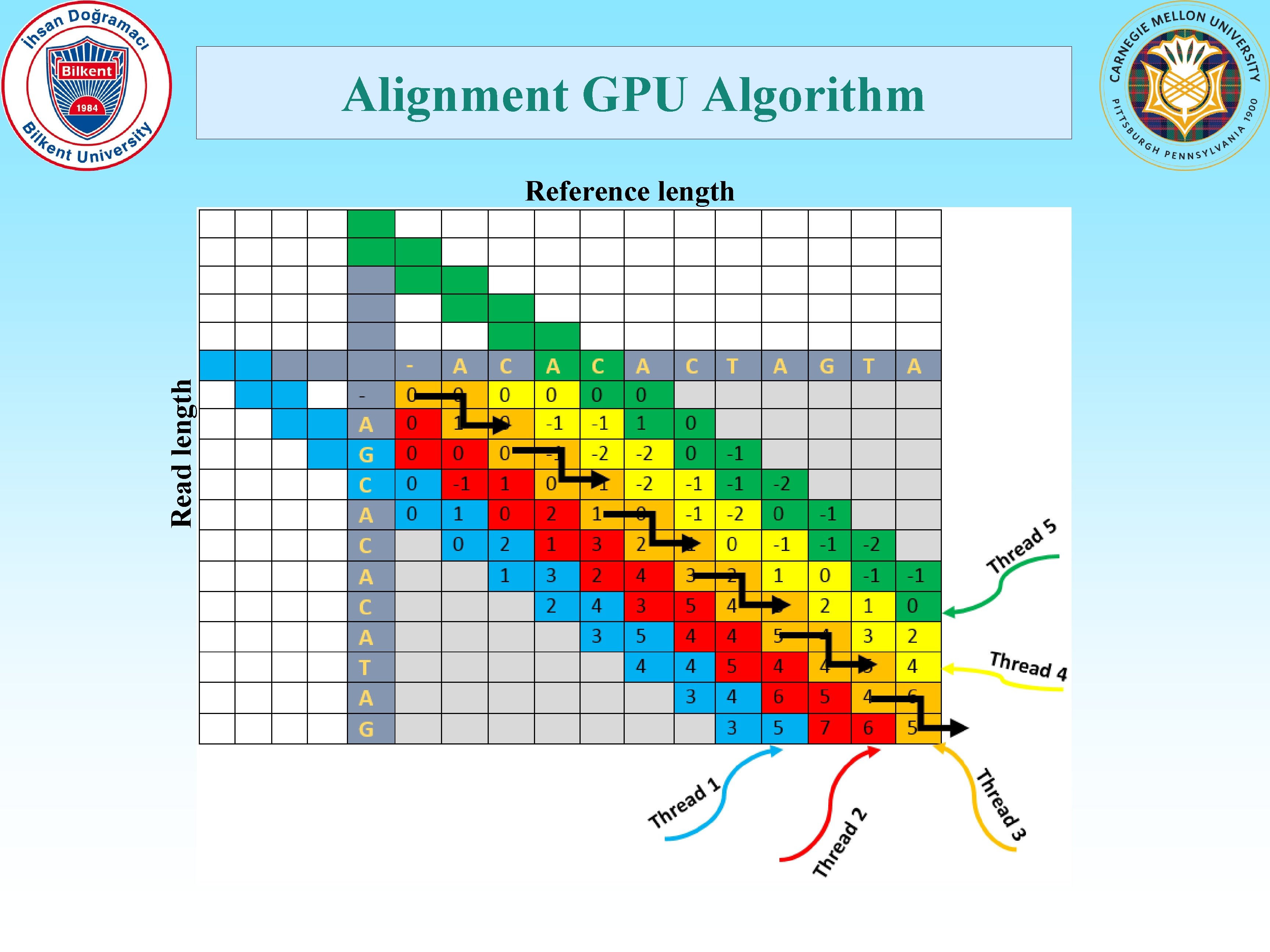 Alignment GPU Algorithm Read length Reference length 