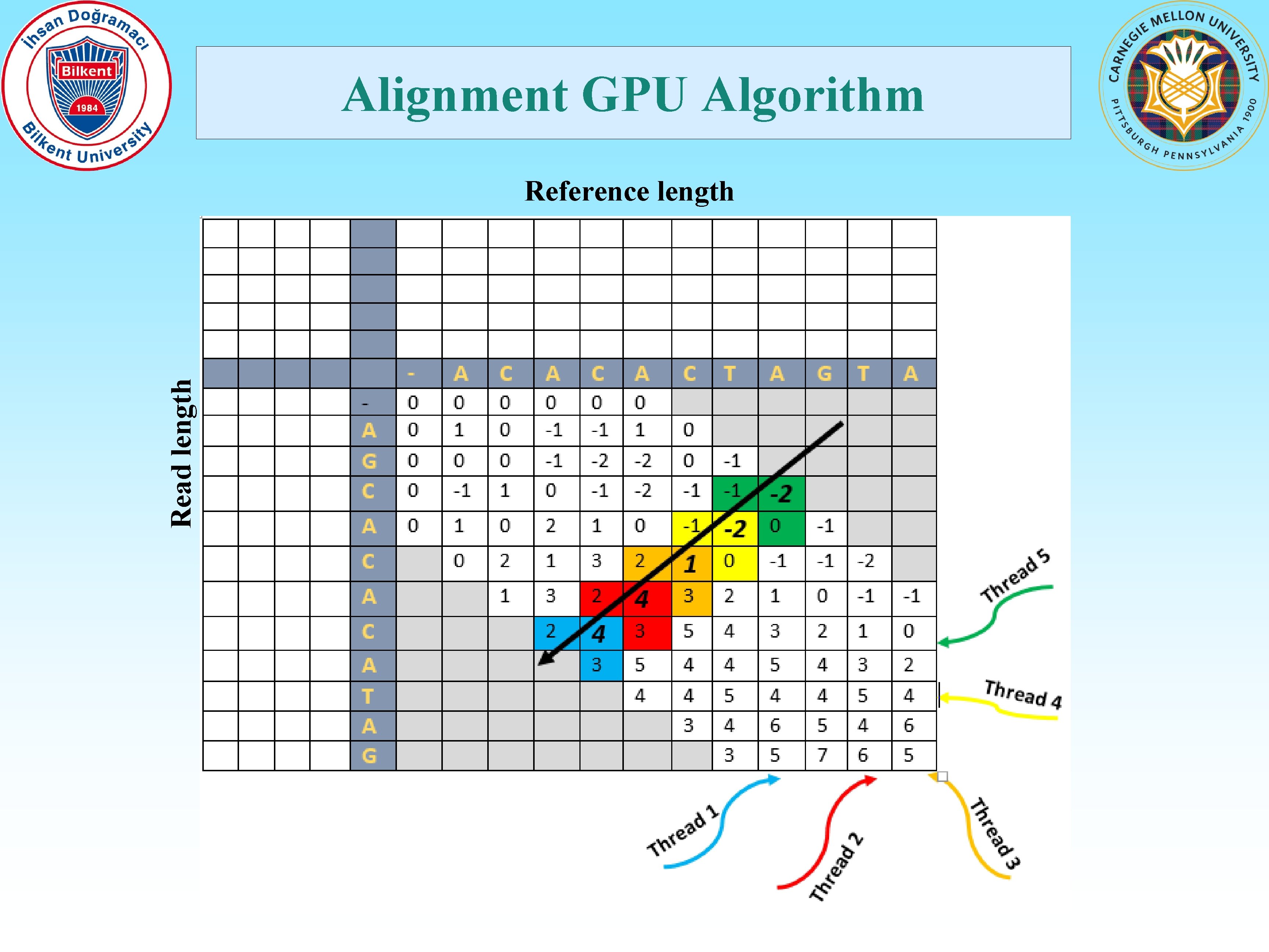Alignment GPU Algorithm Read length Reference length 