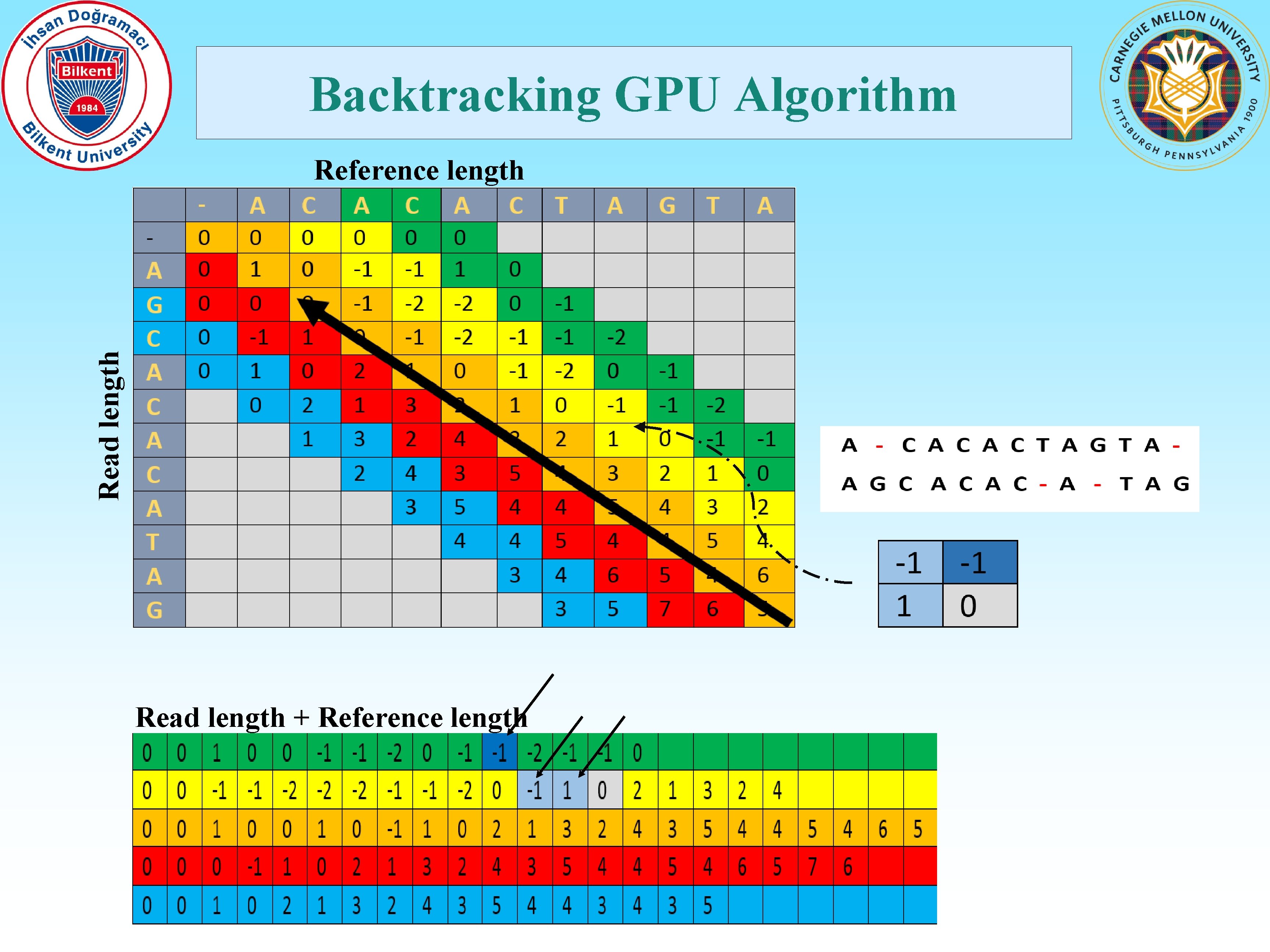 Backtracking GPU Algorithm Read length Reference length Read length + Reference length 