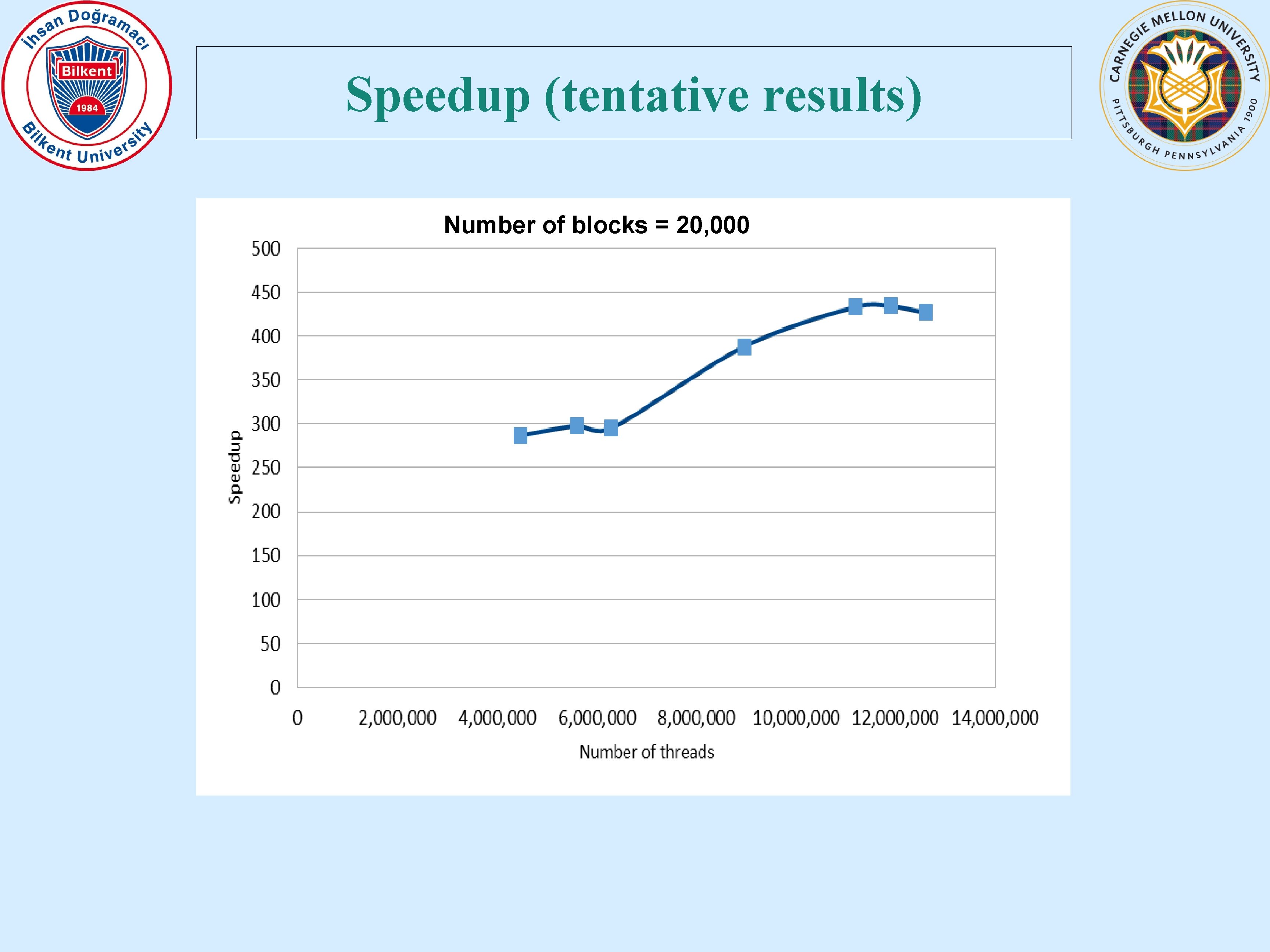 Speedup (tentative results) Number of blocks = 20, 000 