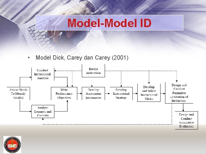 Model-Model ID • Model Dick, Carey dan Carey (2001) 