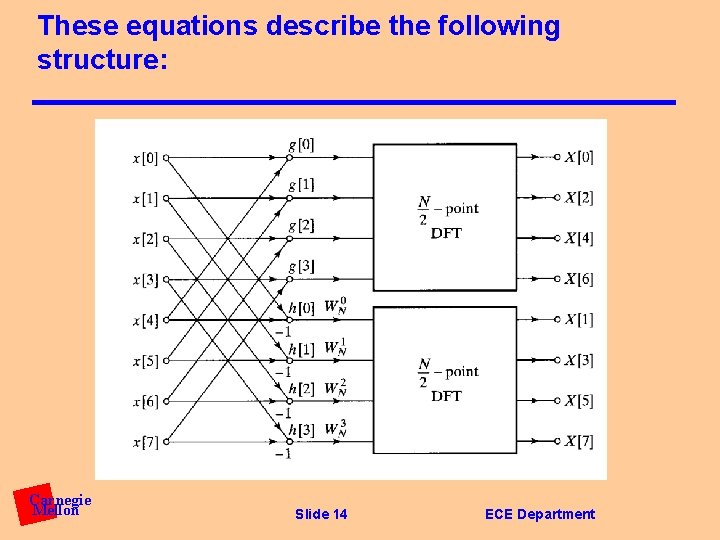 These equations describe the following structure: Carnegie Mellon Slide 14 ECE Department 