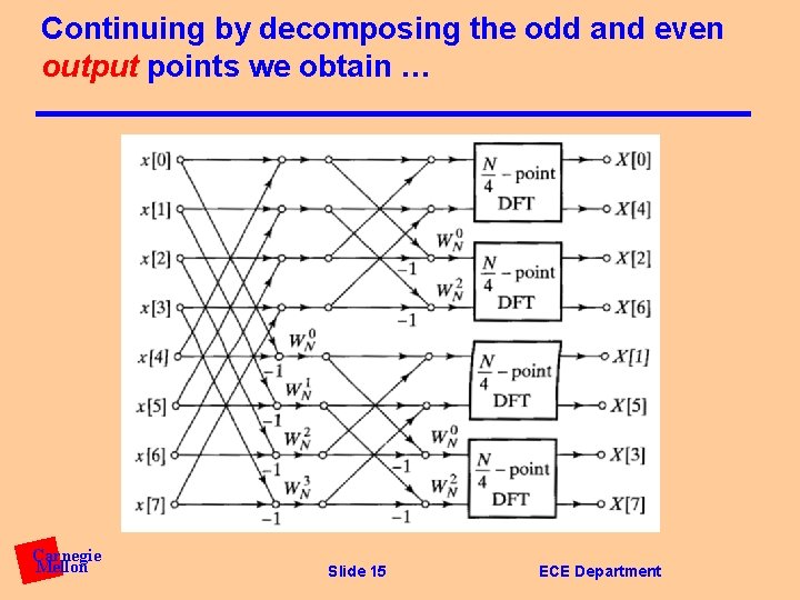 Continuing by decomposing the odd and even output points we obtain … Carnegie Mellon