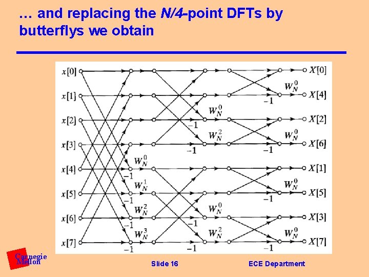 … and replacing the N/4 -point DFTs by butterflys we obtain Carnegie Mellon Slide