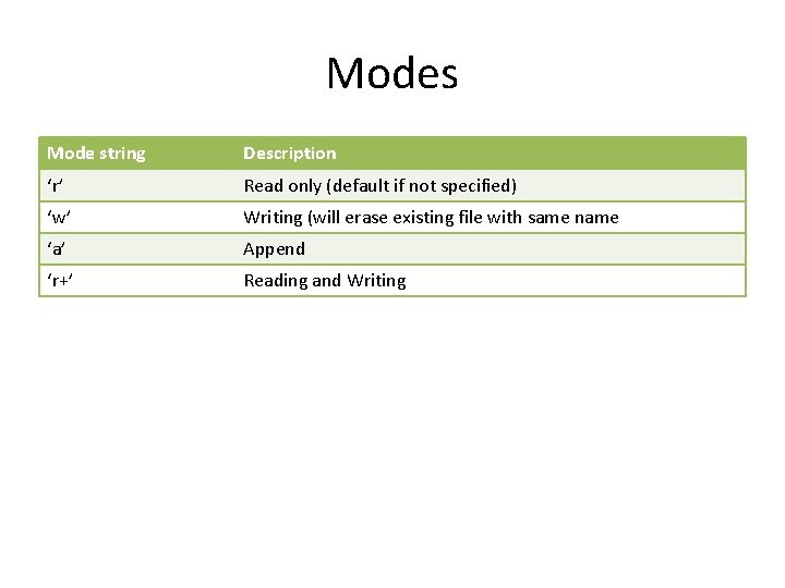 Modes Mode string Description ‘r’ Read only (default if not specified) ‘w’ Writing (will