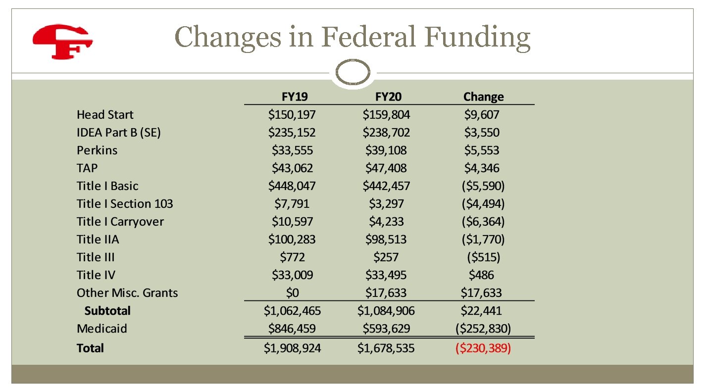 Changes in Federal Funding 