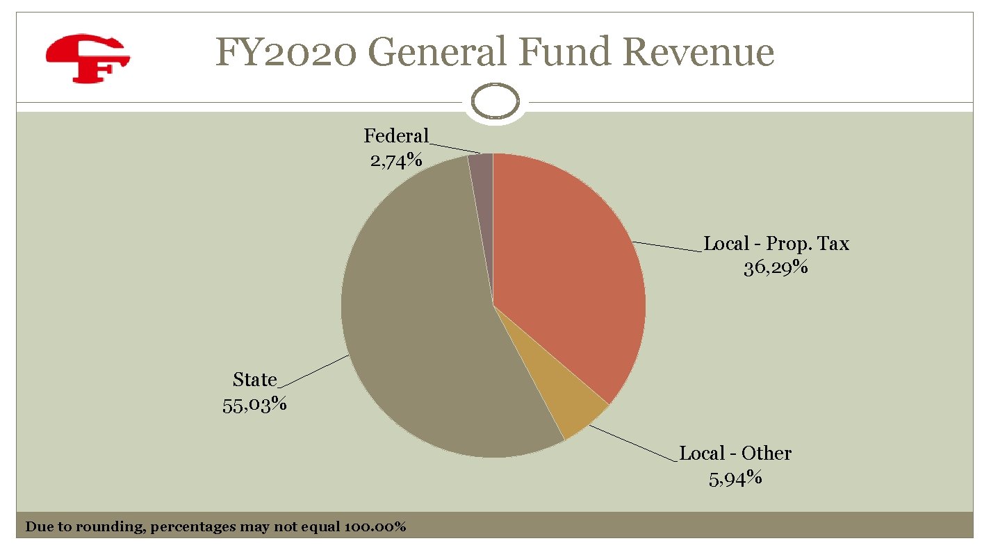 FY 2020 General Fund Revenue Federal 2, 74% Local - Prop. Tax 36, 29%