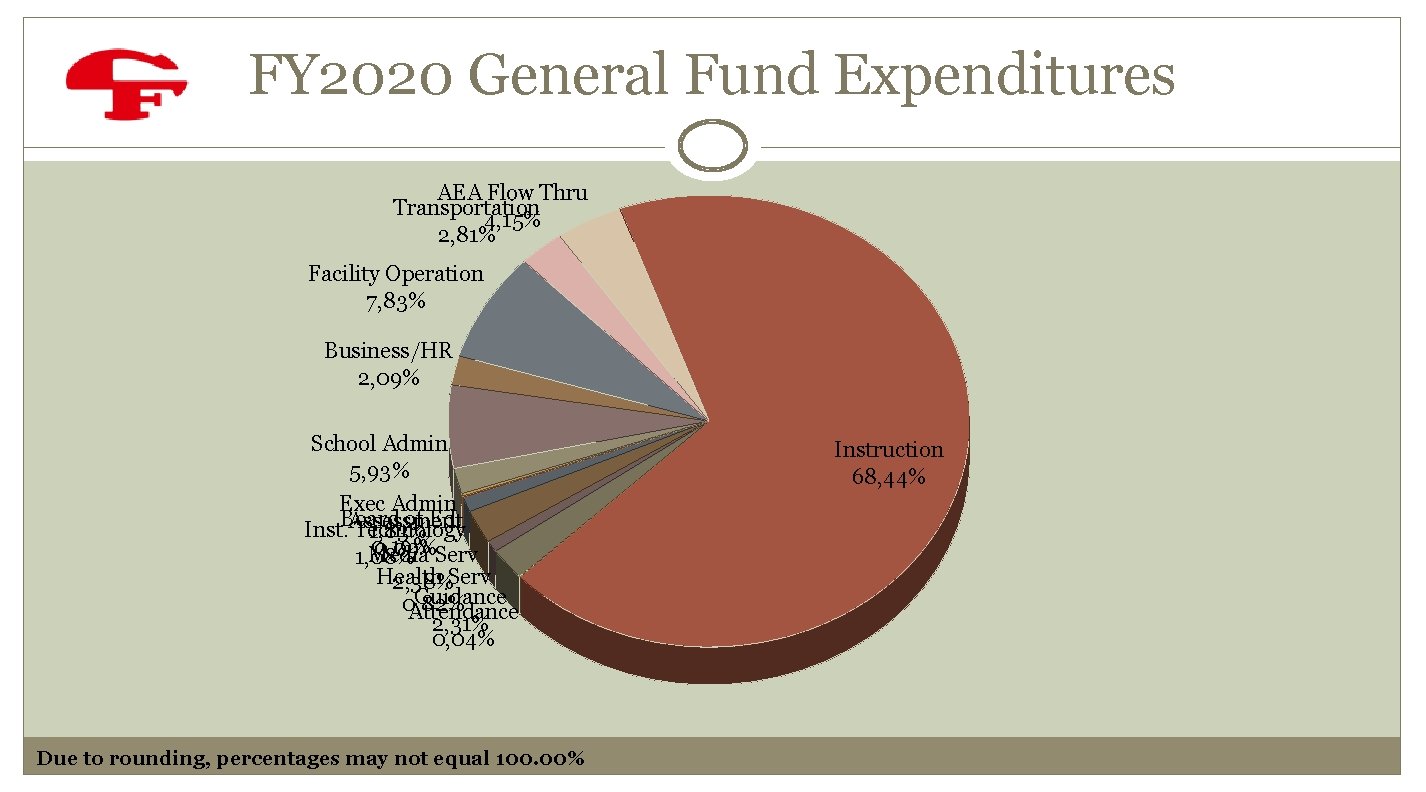 FY 2020 General Fund Expenditures AEA Flow Thru Transportation 4, 15% 2, 81% Facility