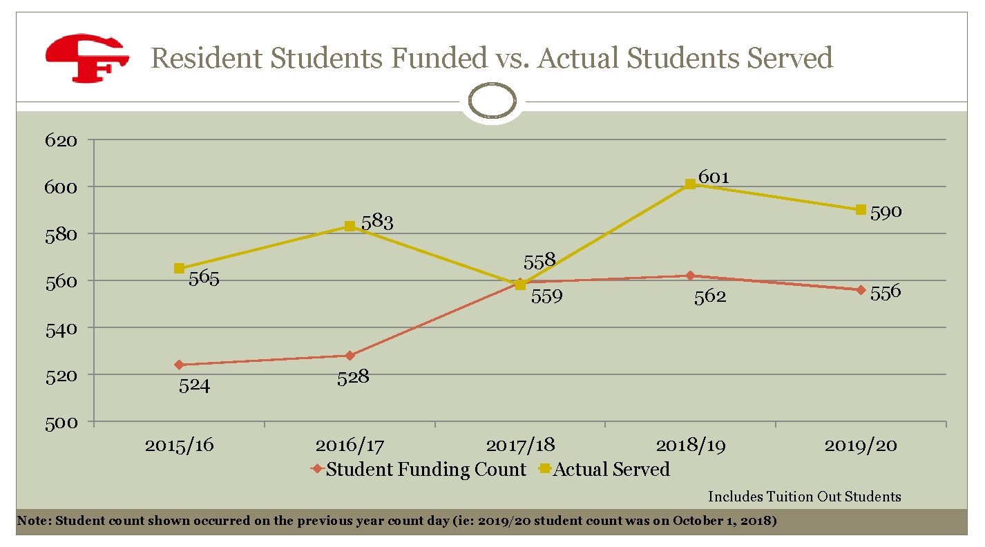 Resident Students Funded vs. Actual Students Served 620 601 600 580 560 590 583