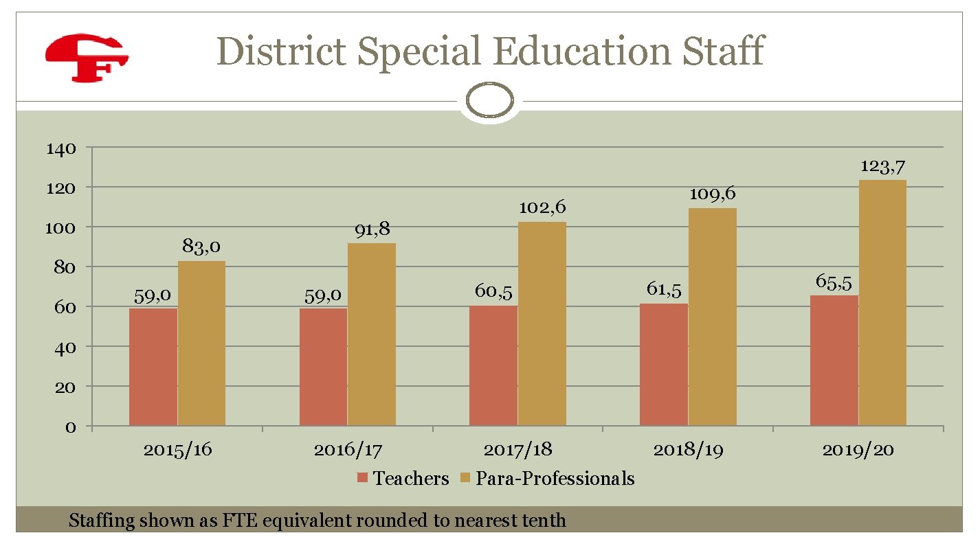 District Special Education Staff 140 123, 7 120 100 80 60 59, 0 102,