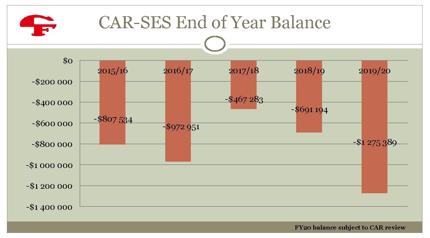 CAR-SES End of Year Balance $0 2015/16 2016/17 2017/18 2018/19 2019/20 -$200 000 -$467