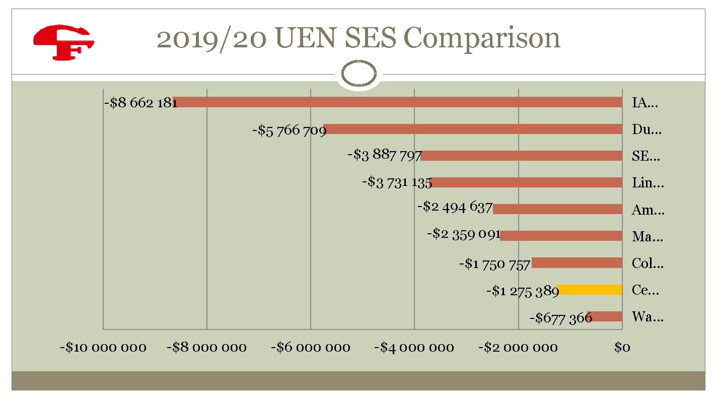 2019/20 UEN SES Comparison -$8 662 181 IA. . . Du. . . -$5