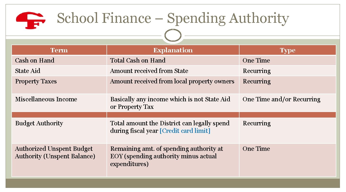School Finance – Spending Authority Term Explanation Type Cash on Hand Total Cash on