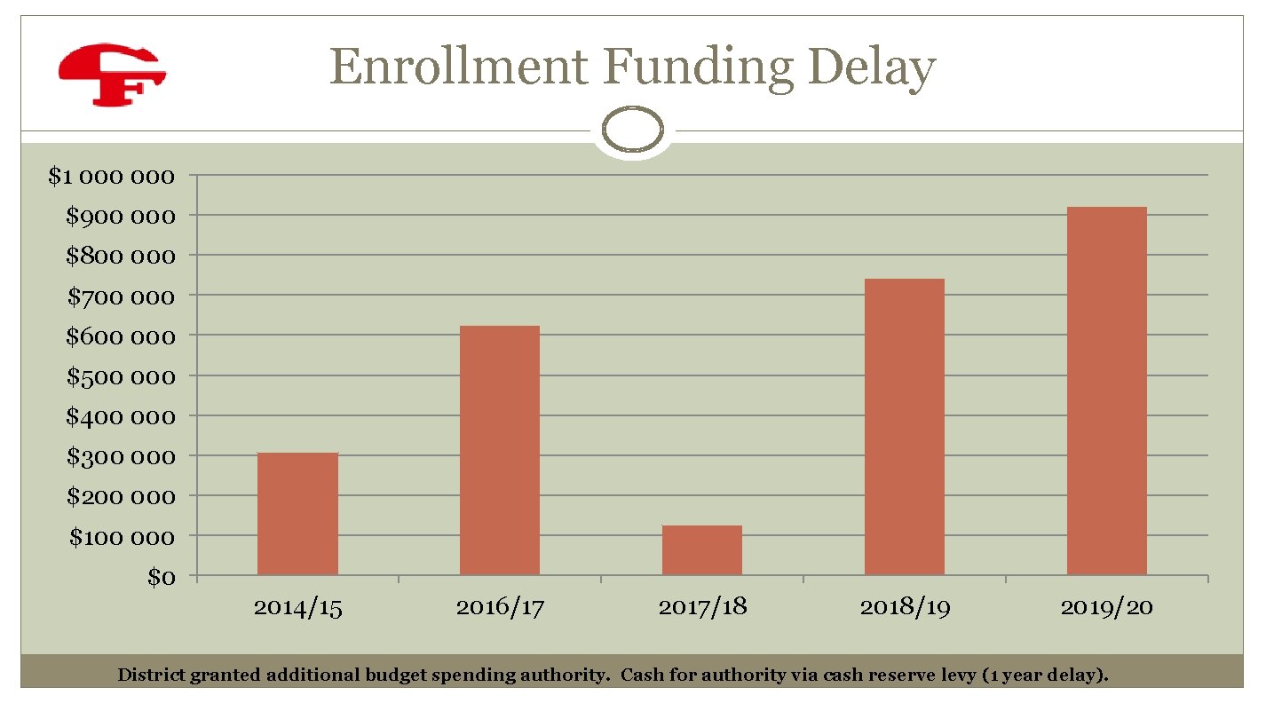 Enrollment Funding Delay $1 000 $900 000 $800 000 $700 000 $600 000 $500