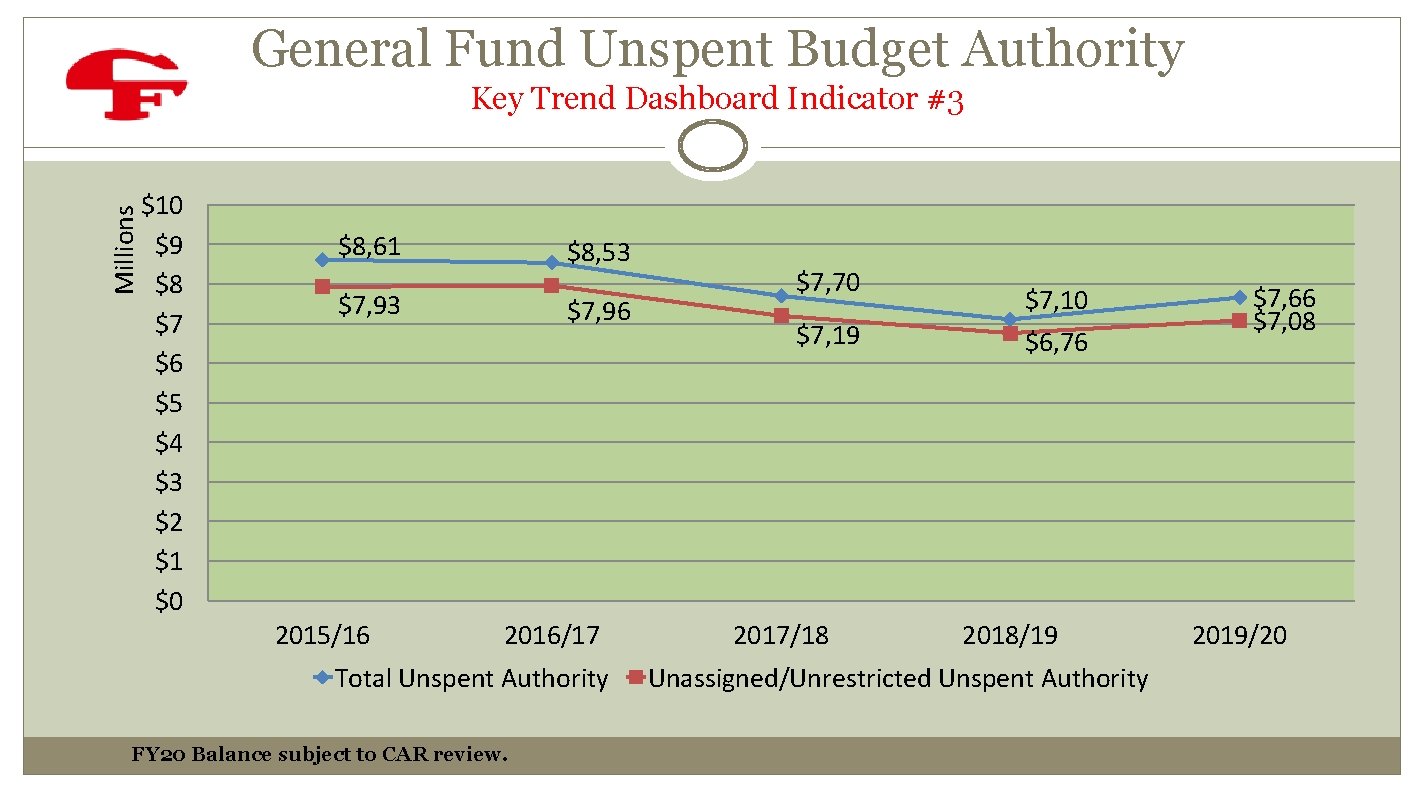 General Fund Unspent Budget Authority Millions Key Trend Dashboard Indicator #3 $10 $9 $8
