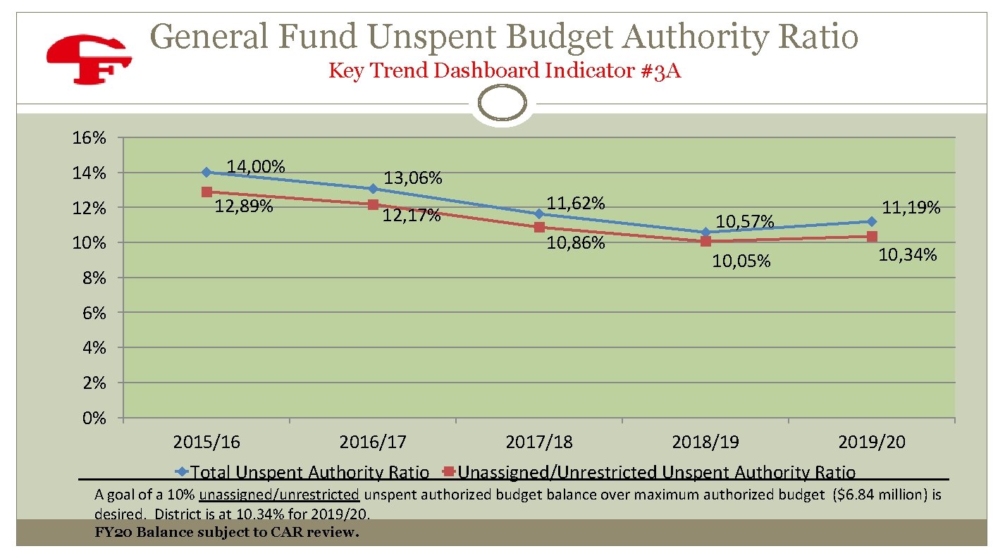 General Fund Unspent Budget Authority Ratio Key Trend Dashboard Indicator #3 A 16% 14%