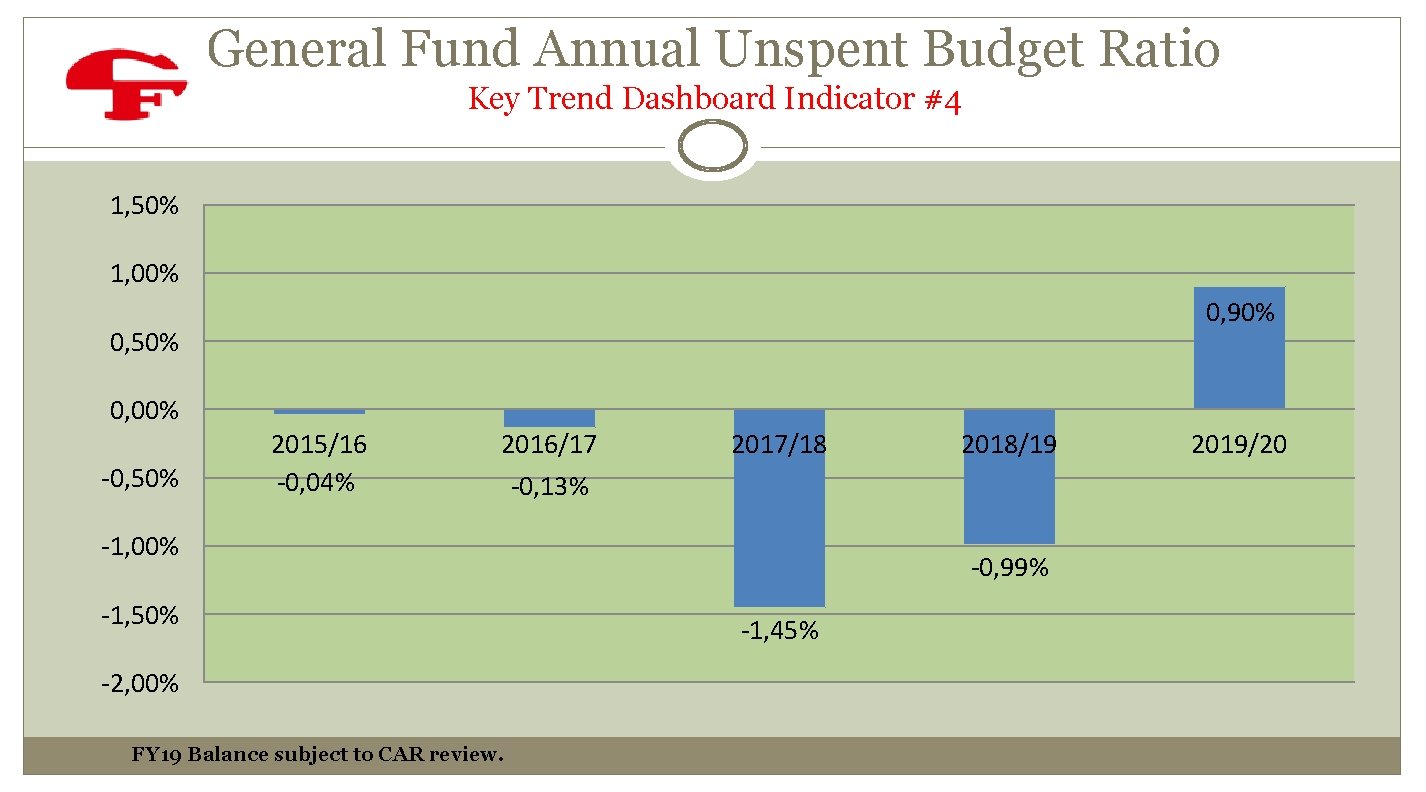 General Fund Annual Unspent Budget Ratio Key Trend Dashboard Indicator #4 1, 50% 1,