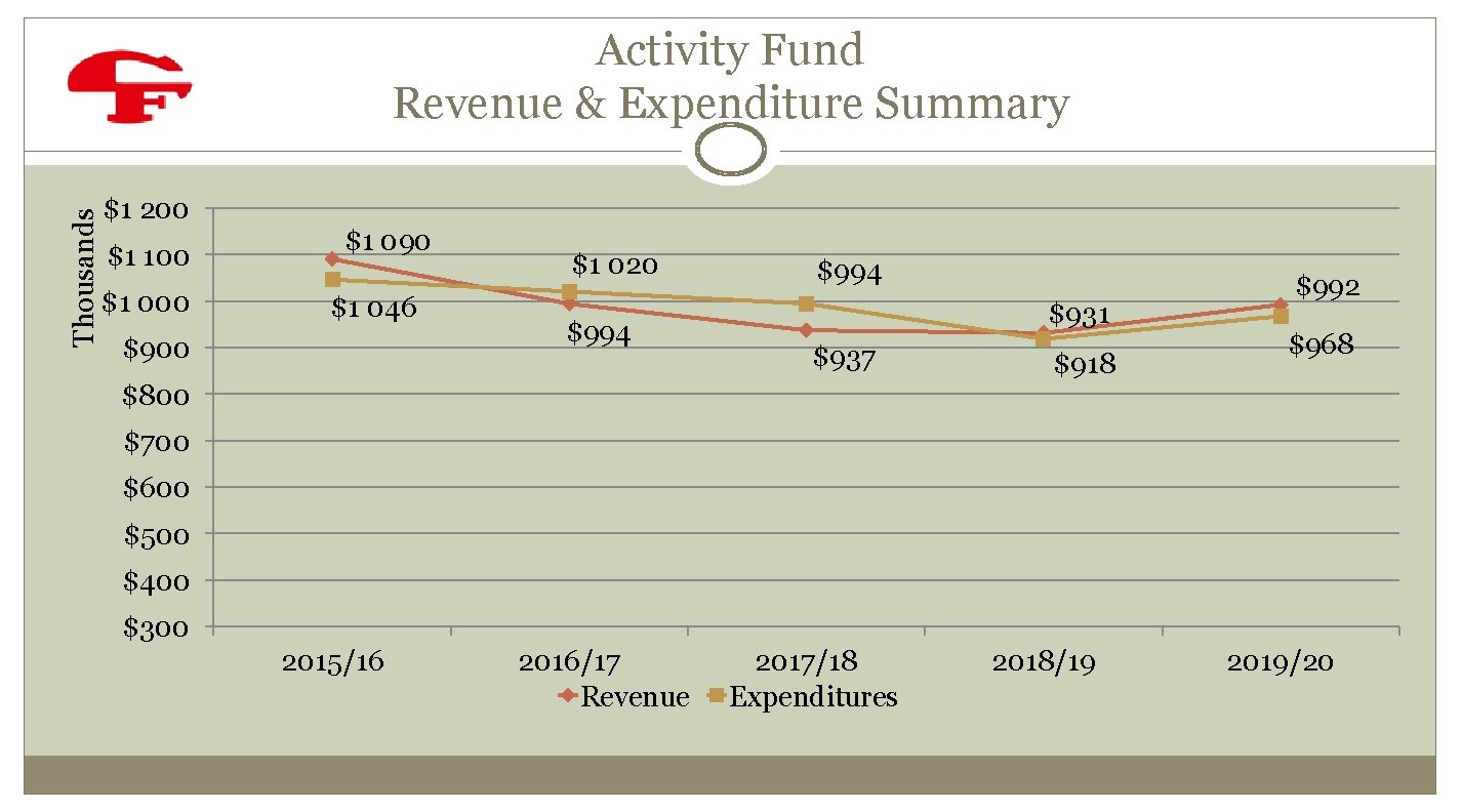 Thousands Activity Fund Revenue & Expenditure Summary $1 200 $1 100 $1 090 $1