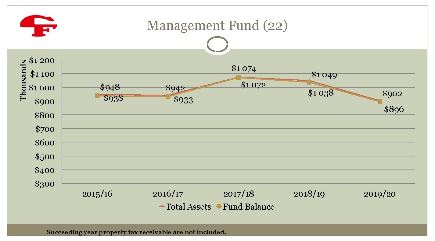 Thousands Management Fund (22) $1 200 $1 074 $1 100 $1 000 $948 $938