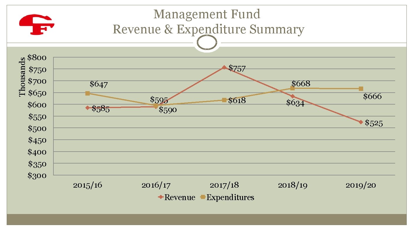 Thousands Management Fund Revenue & Expenditure Summary $800 $750 $700 $650 $600 $550 $500