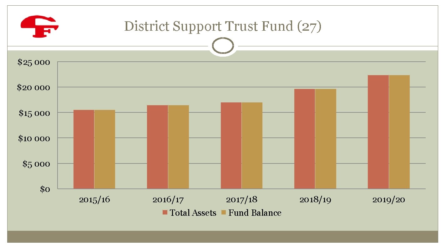 District Support Trust Fund (27) $25 000 $20 000 $15 000 $10 000 $5