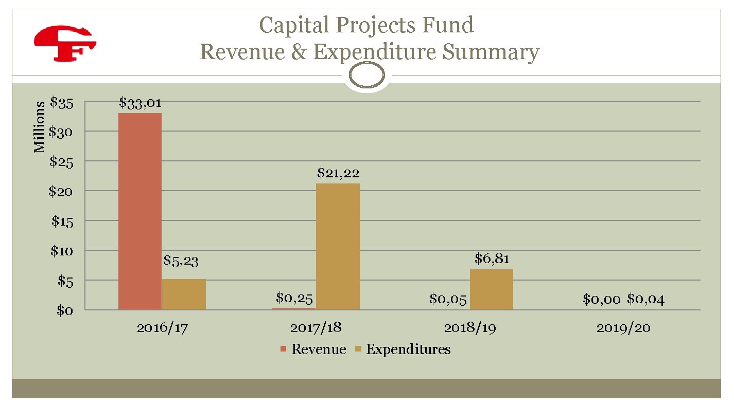 Millions Capital Projects Fund Revenue & Expenditure Summary $35 $33, 01 $30 $25 $21,